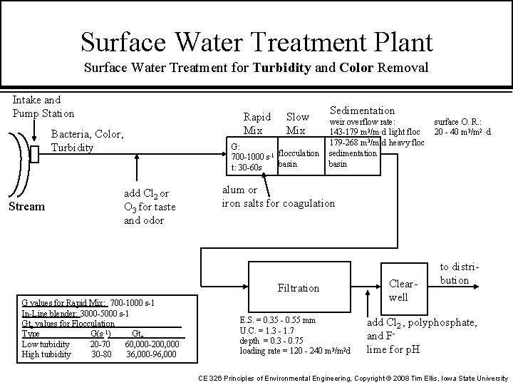 Surface Water Treatment Plant Surface Water Treatment for Turbidity and Color Removal Intake and