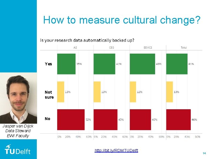 How to measure cultural change? Yes Not sure No Jasper van Dijck Data Steward