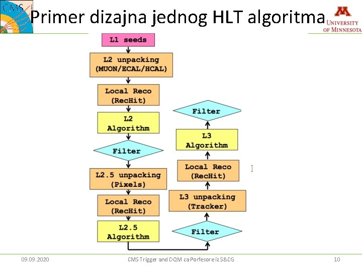 Primer dizajna jednog HLT algoritma 09. 2020 CMS Trigger and DQM za Porfesore iz