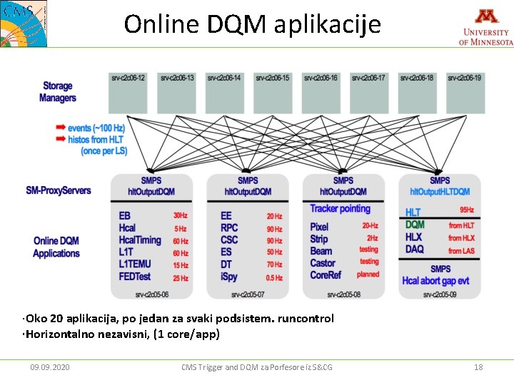 Online DQM aplikacije ·Oko 20 aplikacija, po jedan za svaki podsistem. runcontrol ·Horizontalno nezavisni,