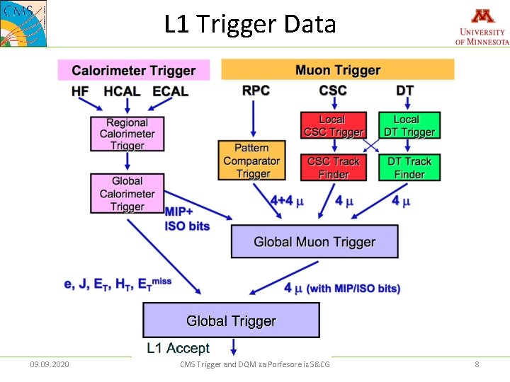 L 1 Trigger Data 09. 2020 CMS Trigger and DQM za Porfesore iz S&CG