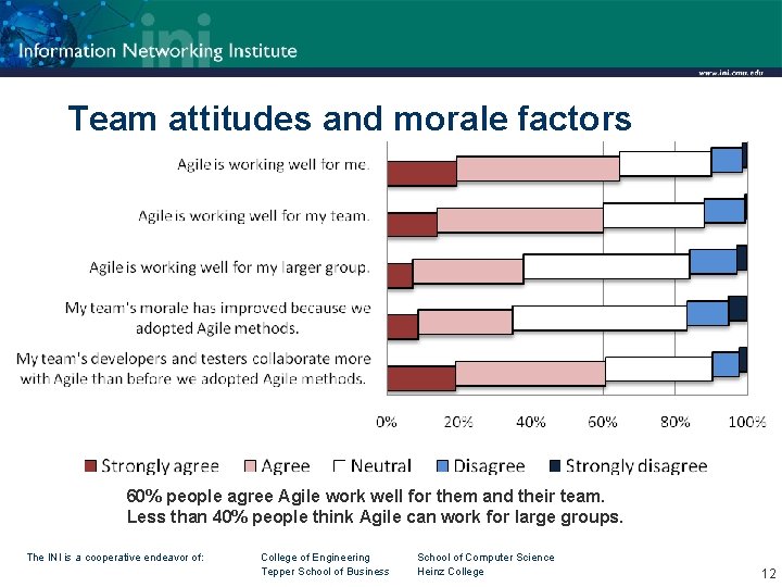 Team attitudes and morale factors 60% people agree Agile work well for them and