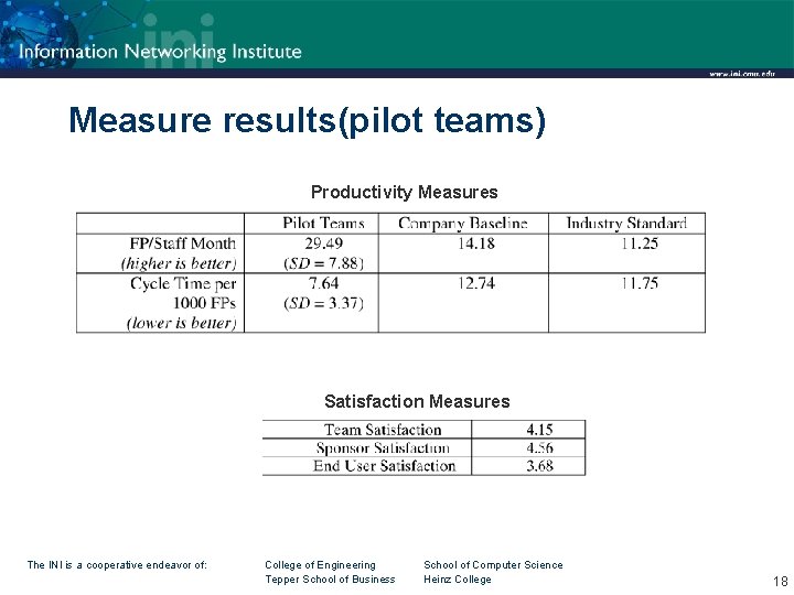 Measure results(pilot teams) Productivity Measures Satisfaction Measures The INI is a cooperative endeavor of: