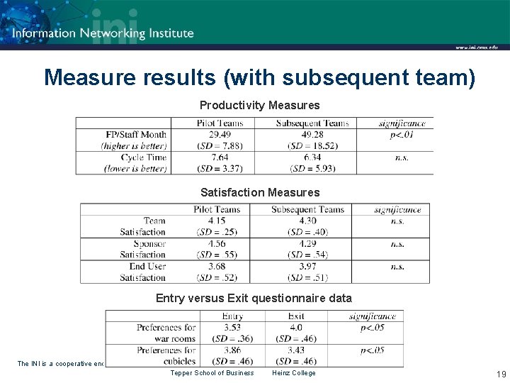 Measure results (with subsequent team) Productivity Measures Satisfaction Measures Entry versus Exit questionnaire data