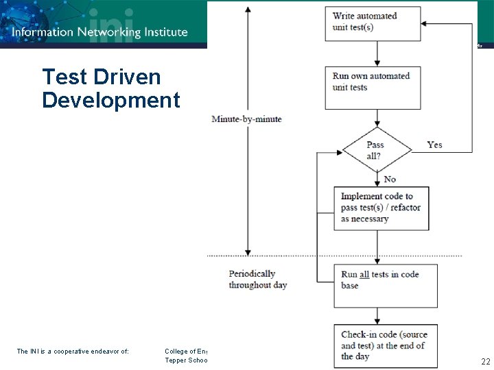 Test Driven Development The INI is a cooperative endeavor of: College of Engineering Tepper