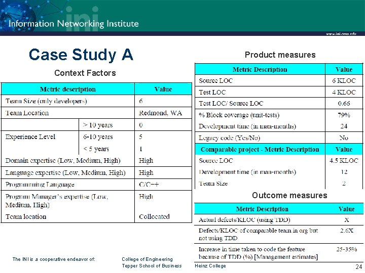 Case Study A Product measures Context Factors Outcome measures The INI is a cooperative