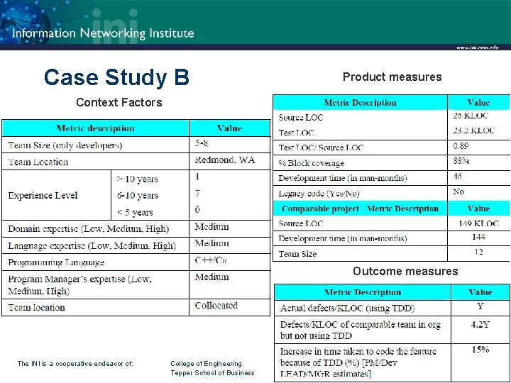 Case Study B Product measures Context Factors Outcome measures The INI is a cooperative