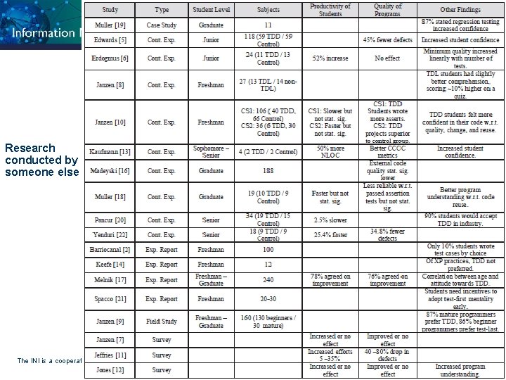 Research conducted by someone else The INI is a cooperative endeavor of: College of
