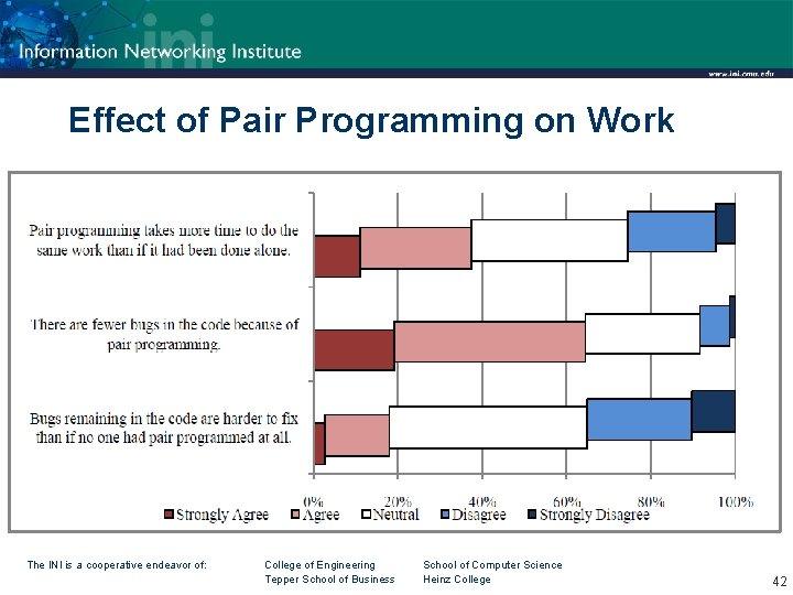 Effect of Pair Programming on Work The INI is a cooperative endeavor of: College