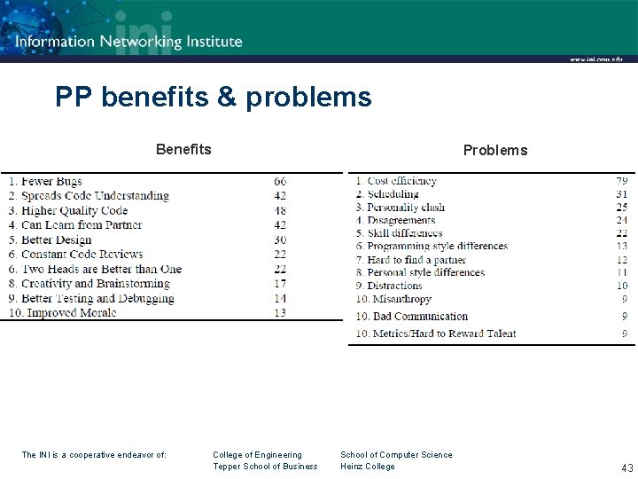 PP benefits & problems Benefits The INI is a cooperative endeavor of: Problems College