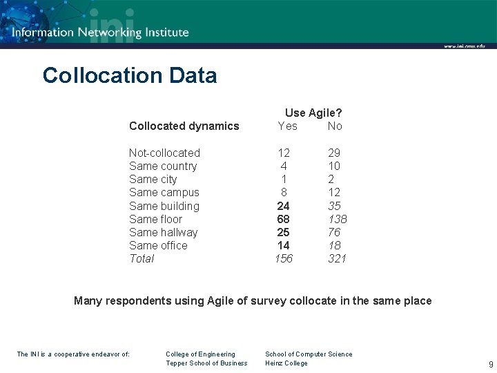 Collocation Data Collocated dynamics Not-collocated Same country Same city Same campus Same building Same