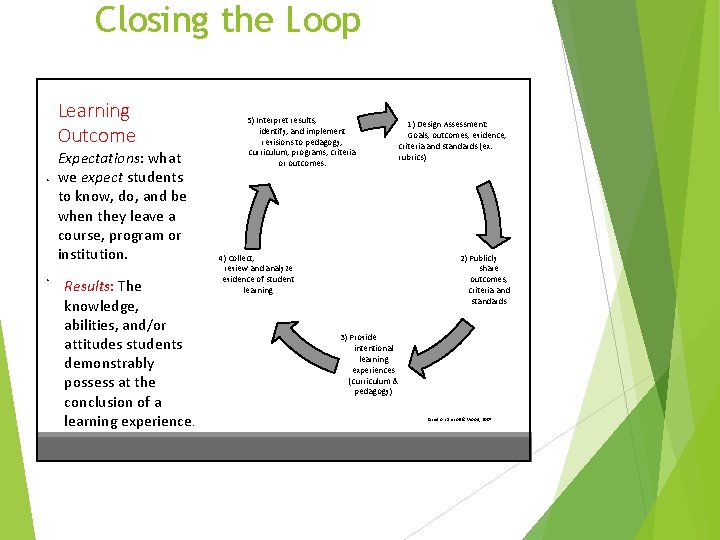 Closing the Loop Learning Outcome • • Expectations: what we expect students to know,