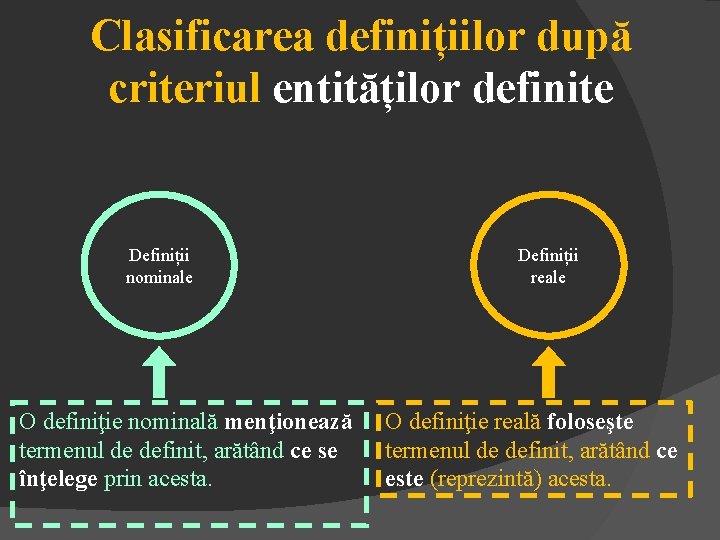 Clasificarea definițiilor după criteriul entităților definite Definiții nominale O definiţie nominală menţionează termenul de