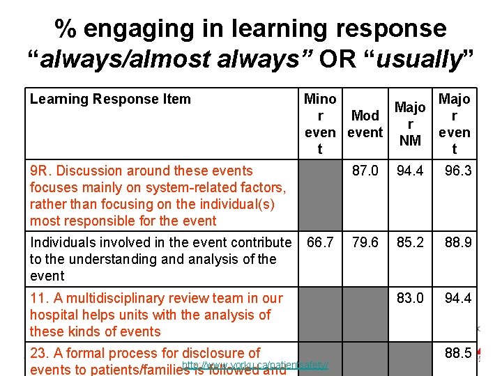 % engaging in learning response “always/almost always” OR “usually” Learning Response Item Mino Majo