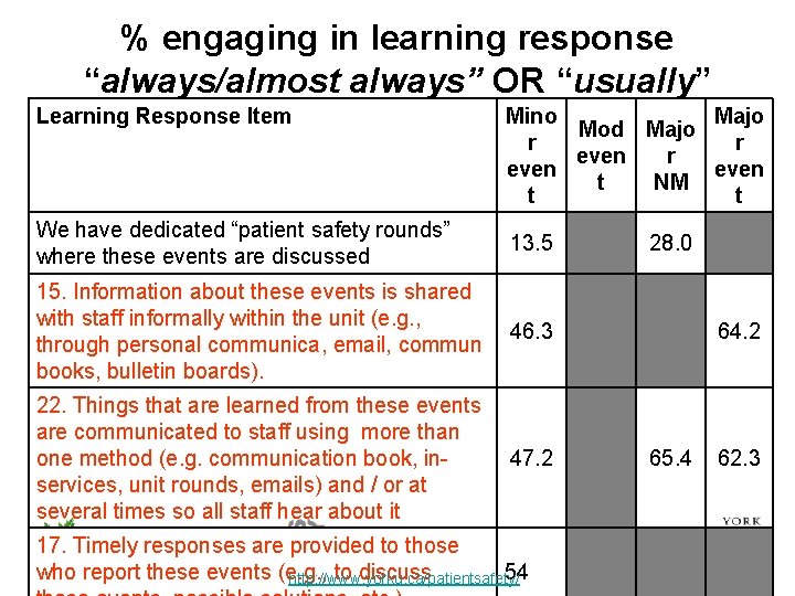 % engaging in learning response “always/almost always” OR “usually” Learning Response Item Mino Majo