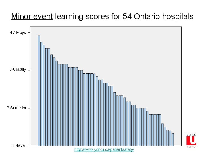 Minor event learning scores for 54 Ontario hospitals 4 -Always 3 -Usually 2 -Sometim