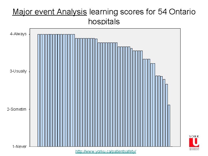 Major event Analysis learning scores for 54 Ontario hospitals 4 -Always 3 -Usually 2