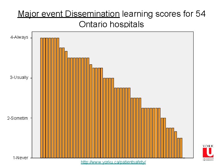 Major event Dissemination learning scores for 54 Ontario hospitals 4 -Always 3 -Usually 2