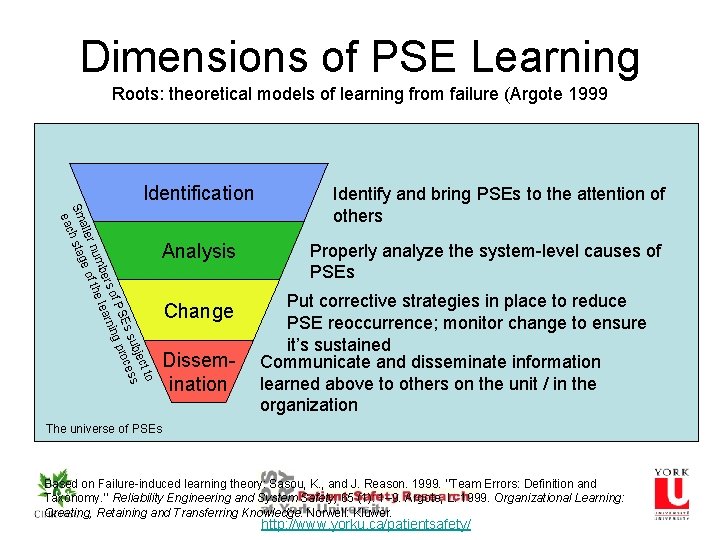 Dimensions of PSE Learning Roots: theoretical models of learning from failure (Argote 1999 Identification