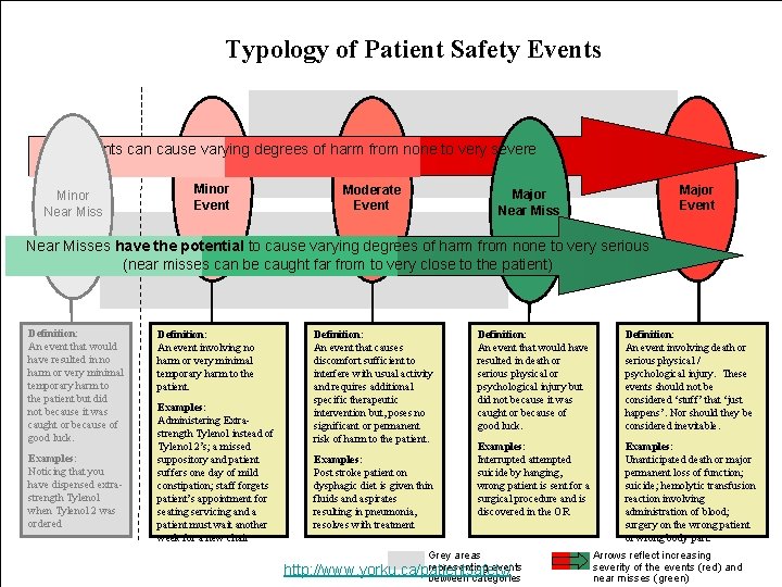 Typology of Patient Safety Events can cause varying degrees of harm from none to