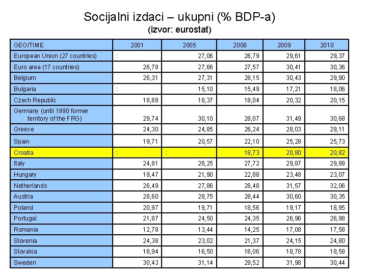 Socijalni izdaci – ukupni (% BDP-a) (izvor: eurostat) GEO/TIME European Union (27 countries) 2001