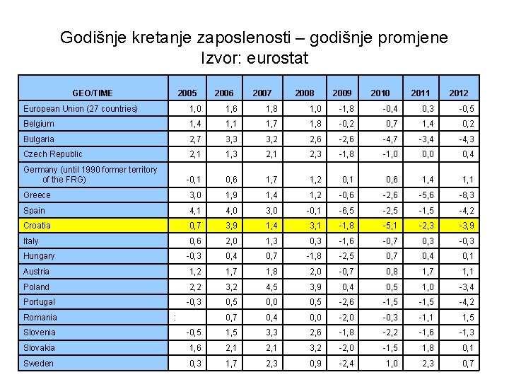 Godišnje kretanje zaposlenosti – godišnje promjene Izvor: eurostat GEO/TIME 2005 2006 2007 2008 2009