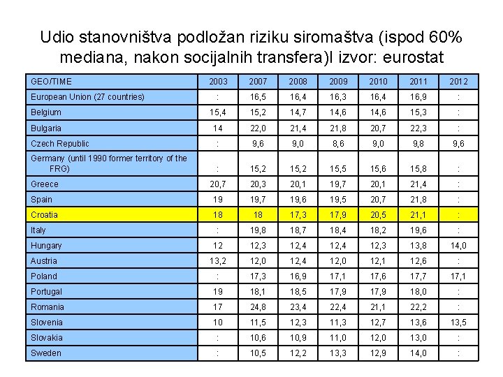 Udio stanovništva podložan riziku siromaštva (ispod 60% mediana, nakon socijalnih transfera)I izvor: eurostat GEO/TIME