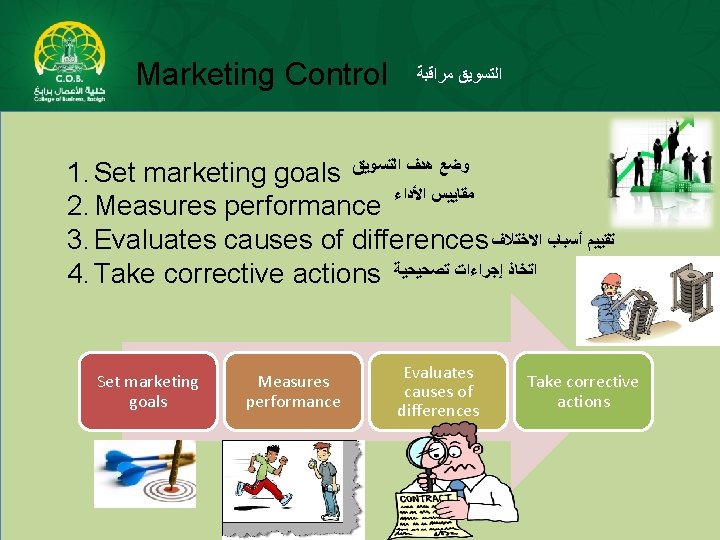 Marketing Control ﻣﺮﺍﻗﺒﺔ ﺍﻟﺘﺴﻮﻳﻖ 1. Set marketing goals ﺍﻟﺘﺴﻮﻳﻖ ﻫﺪﻑ ﻭﺿﻊ 2. Measures performance