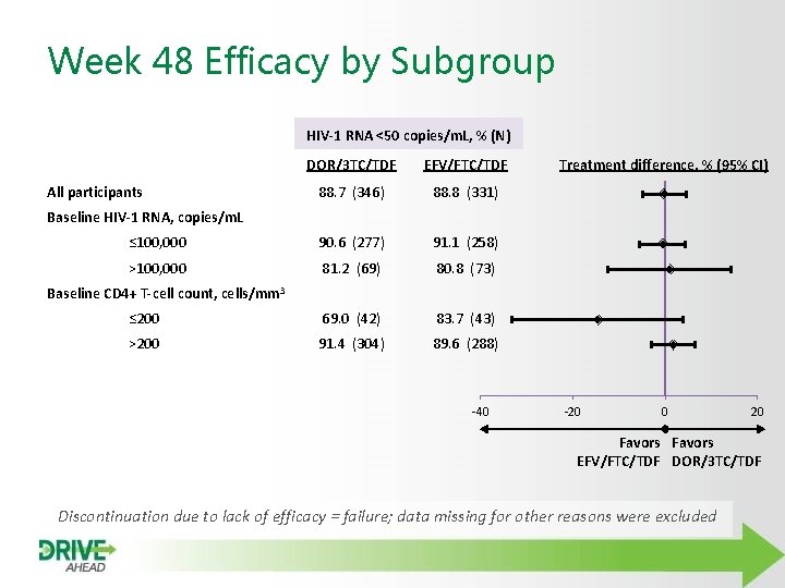 Week 48 Efficacy by Subgroup HIV-1 RNA <50 copies/m. L, % (N) DOR/3 TC/TDF