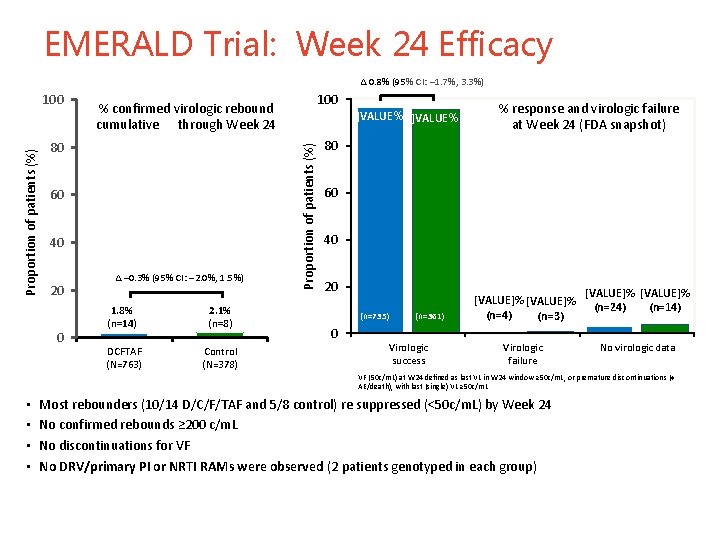 EMERALD Trial: Week 24 Efficacy ∆ 0. 8% (95% CI: – 1. 7%, 3.