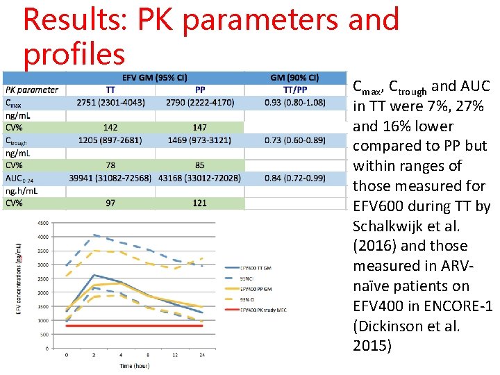 Results: PK parameters and profiles Cmax, Ctrough and AUC in TT were 7%, 27%