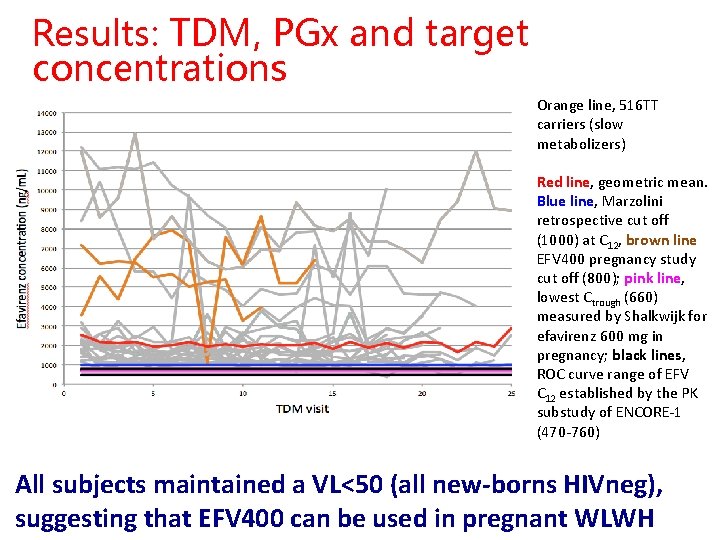 Results: TDM, PGx and target concentrations Orange line, 516 TT carriers (slow metabolizers) Red