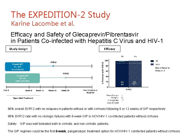 The EXPEDITION-2 Study Karine Lacombe et al. Efficacy and Safety of Glecaprevir/Pibrentasvir in Patients