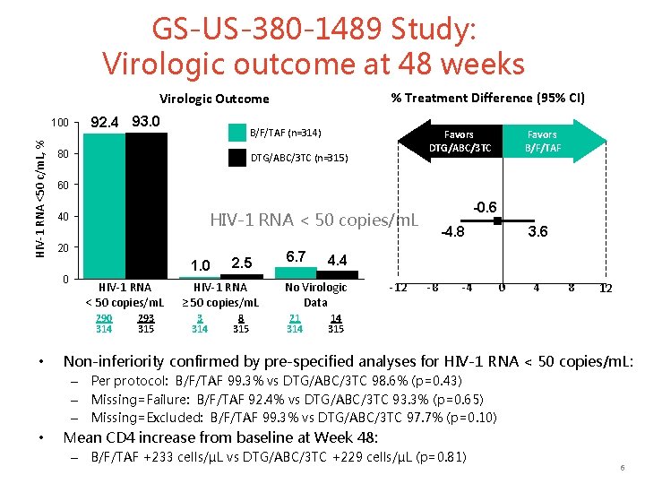 GS-US-380 -1489 Study: Virologic outcome at 48 weeks % Treatment Difference (95% CI) Virologic