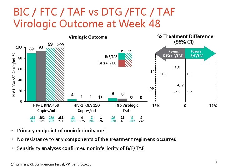 BIC / FTC / TAF vs DTG /FTC / TAF Virologic Outcome at Week