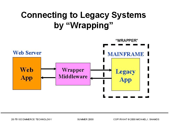Connecting to Legacy Systems by “Wrapping” “WRAPPER” Web Server Web App 20 -751 ECOMMERCE