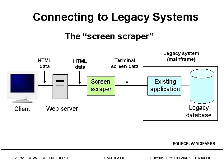 Connecting to Legacy Systems The “screen scraper” HTML data Terminal screen data Screen scraper