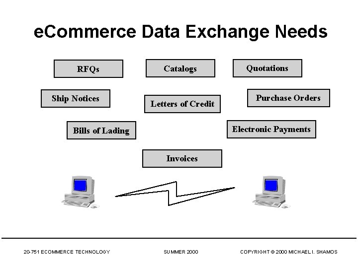 e. Commerce Data Exchange Needs RFQs Ship Notices Catalogs Letters of Credit Quotations Purchase