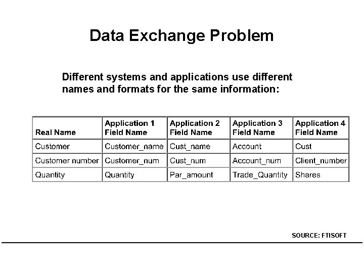 Data Exchange Problem Different systems and applications use different names and formats for the
