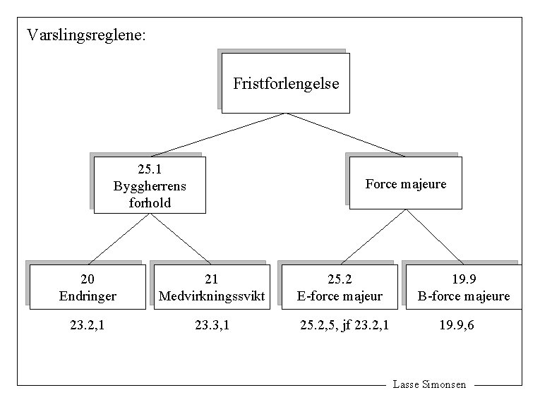 Varslingsreglene: Fristforlengelse 25. 1 Byggherrens forhold Force majeure 20 Endringer 21 Medvirkningssvikt 23. 2,