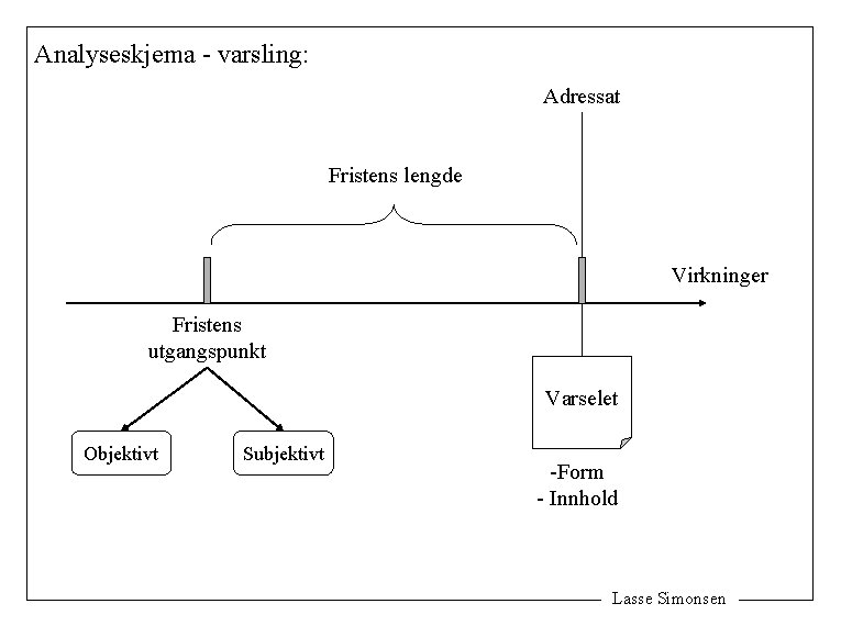 Analyseskjema - varsling: Adressat Fristens lengde Virkninger Fristens utgangspunkt Varselet Objektivt Subjektivt -Form -