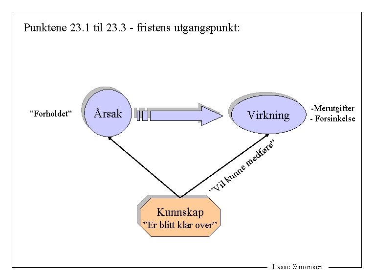 Punktene 23. 1 til 23. 3 - fristens utgangspunkt: ”Forholdet” Årsak Virkning -Merutgifter -