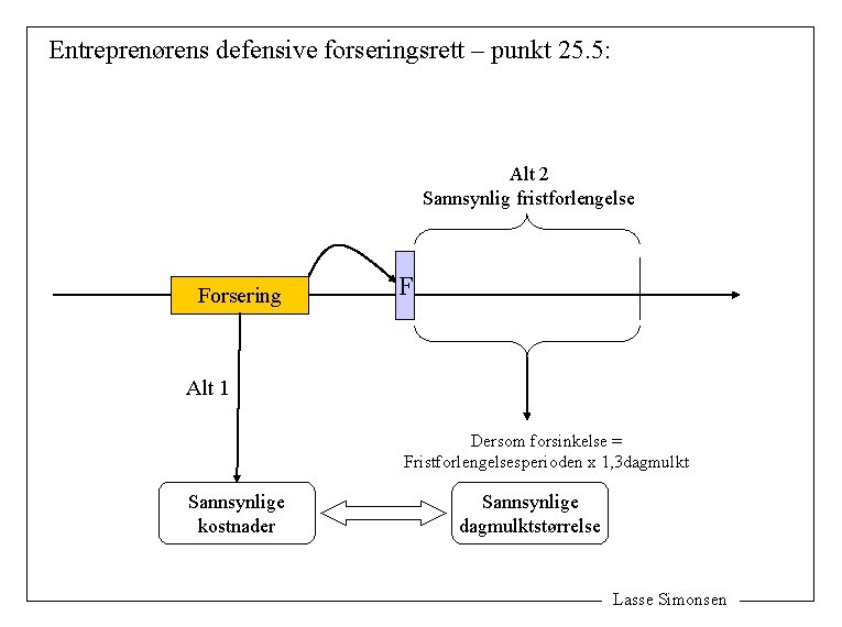 Entreprenørens defensive forseringsrett – punkt 25. 5: Alt 2 Sannsynlig fristforlengelse Forsering F Alt