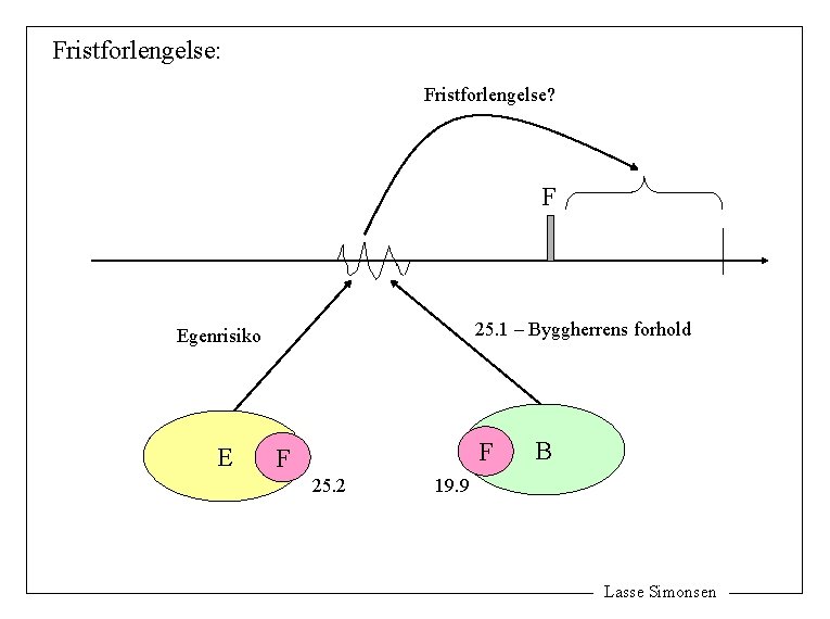 Fristforlengelse: Fristforlengelse? F 25. 1 – Byggherrens forhold Egenrisiko E F F 25. 2