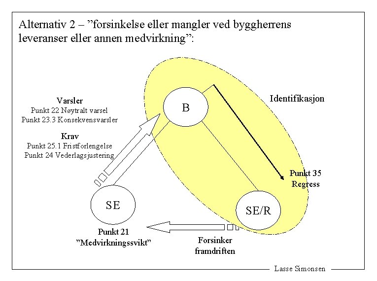 Alternativ 2 – ”forsinkelse eller mangler ved byggherrens leveranser eller annen medvirkning”: Varsler Punkt