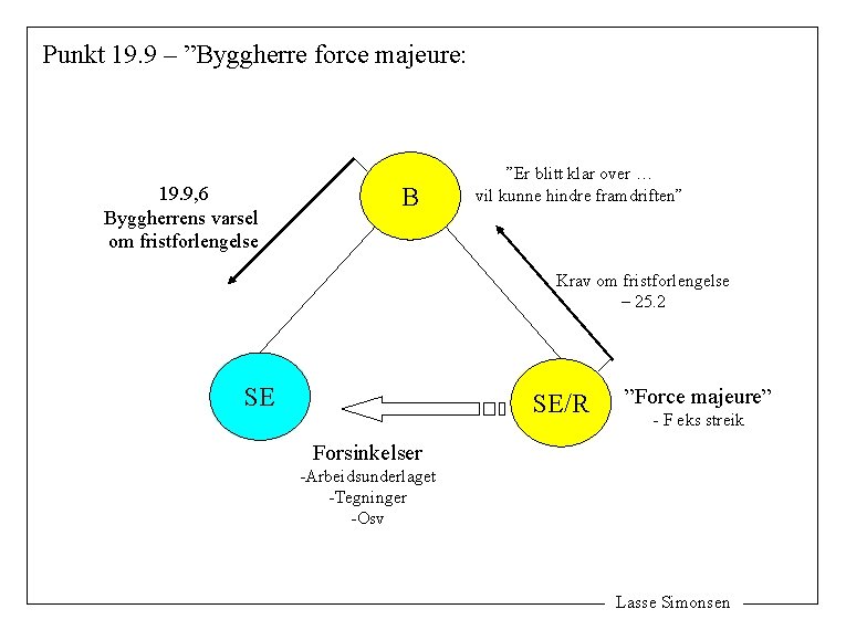 Punkt 19. 9 – ”Byggherre force majeure: 19. 9, 6 Byggherrens varsel om fristforlengelse