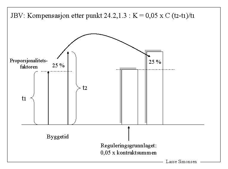 JBV: Kompensasjon etter punkt 24. 2, 1. 3 : K = 0, 05 x