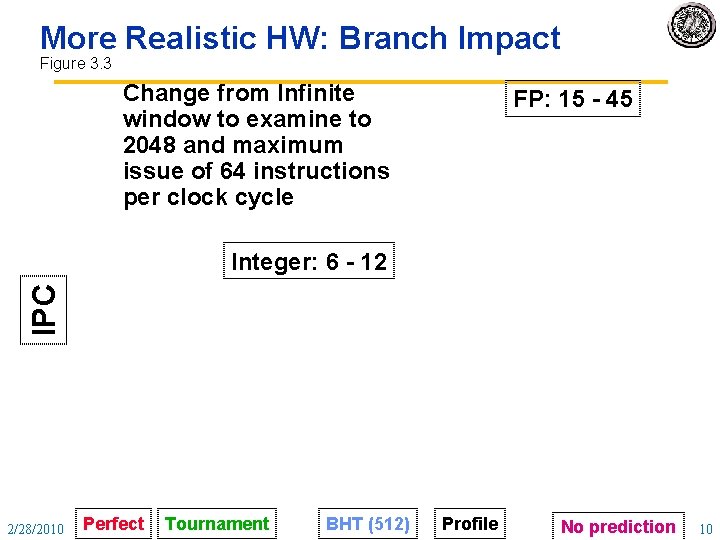 More Realistic HW: Branch Impact Figure 3. 3 Change from Infinite window to examine