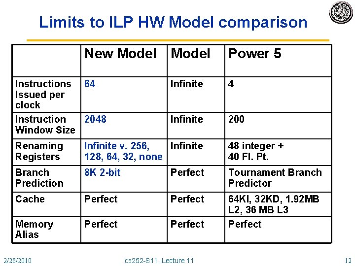 Limits to ILP HW Model comparison New Model Instructions 64 Issued per clock Instruction