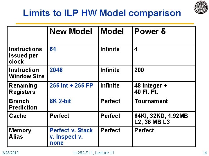 Limits to ILP HW Model comparison New Model Power 5 Instructions 64 Issued per